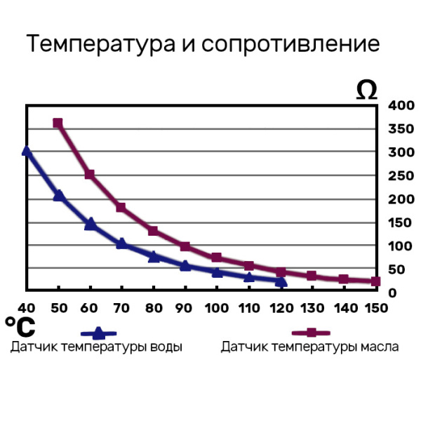 Датчик температуры воды до 120 град, резьба М14х1.0 KE00100 от прозводителя KUS